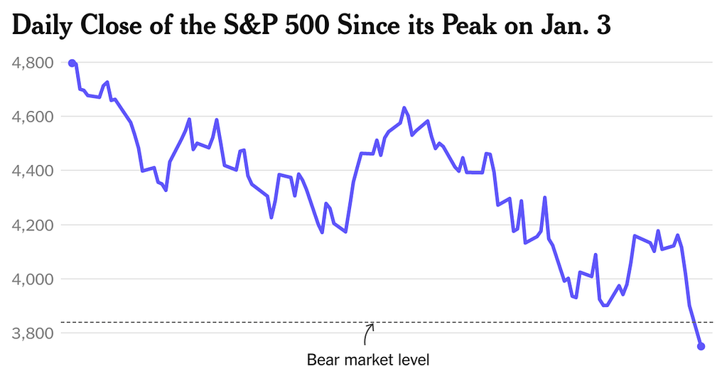 S&P 500 Falls Into Bear Market: Live Updates
